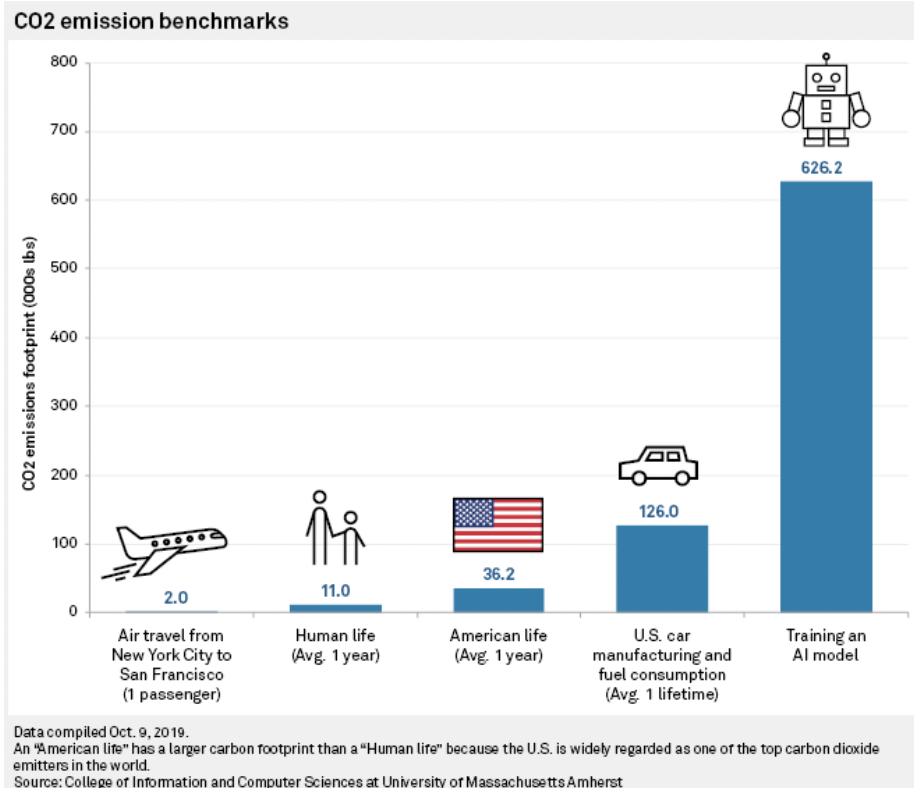 Data chart showing the CO2 impact of AI